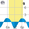Rathall Creek tide chart for Sunday, October 9, 2022