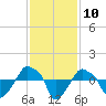 Rathall Creek tide chart for Thursday, November 10, 2022