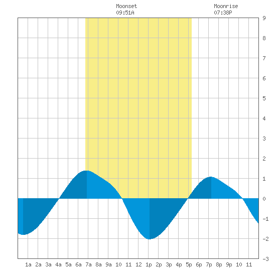 Rathall Creek tide chart for Friday, November 11, 2022
