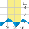 Rathall Creek tide chart for Friday, November 11, 2022