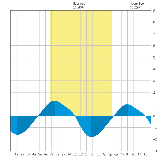 Rathall Creek tide chart for Saturday, November 12, 2022