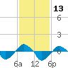 Rathall Creek tide chart for Sunday, November 13, 2022