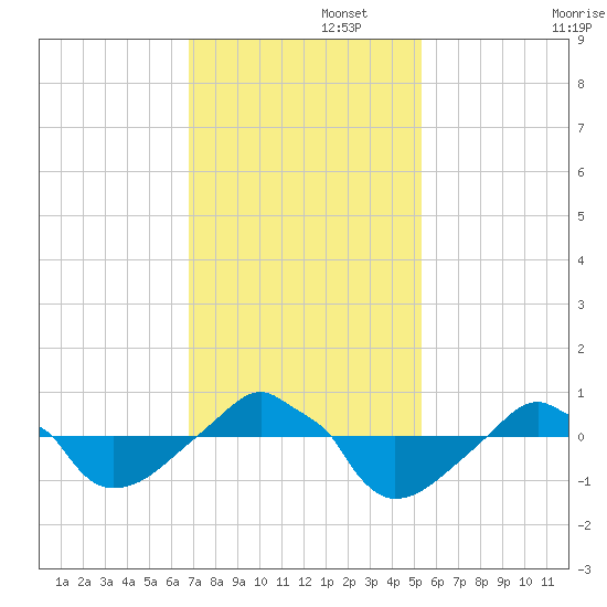 Rathall Creek tide chart for Tuesday, November 15, 2022