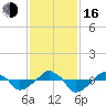Rathall Creek tide chart for Wednesday, November 16, 2022