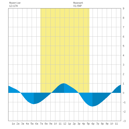 Rathall Creek tide chart for Thursday, November 17, 2022