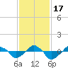 Rathall Creek tide chart for Thursday, November 17, 2022