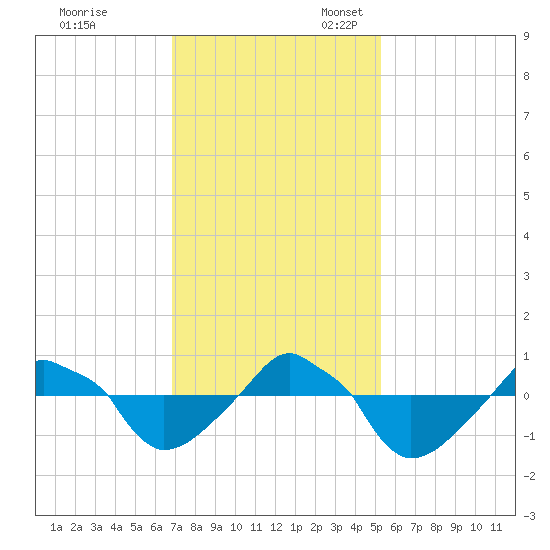Rathall Creek tide chart for Friday, November 18, 2022