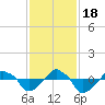 Rathall Creek tide chart for Friday, November 18, 2022