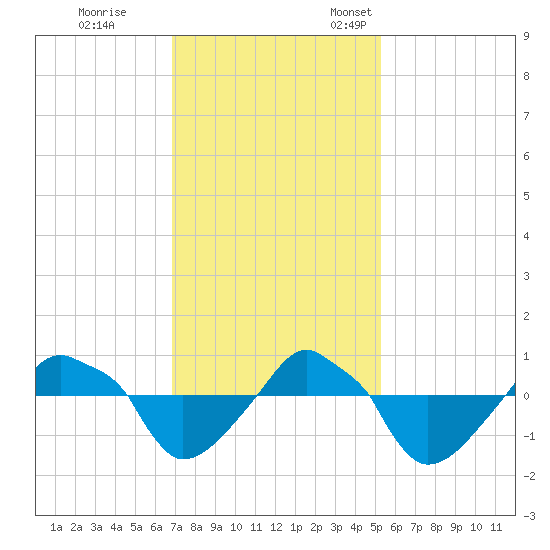 Rathall Creek tide chart for Saturday, November 19, 2022