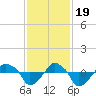 Rathall Creek tide chart for Saturday, November 19, 2022