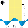 Rathall Creek tide chart for Tuesday, November 1, 2022
