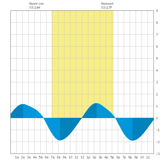 Rathall Creek tide chart for Sunday, November 20, 2022