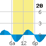 Rathall Creek tide chart for Sunday, November 20, 2022