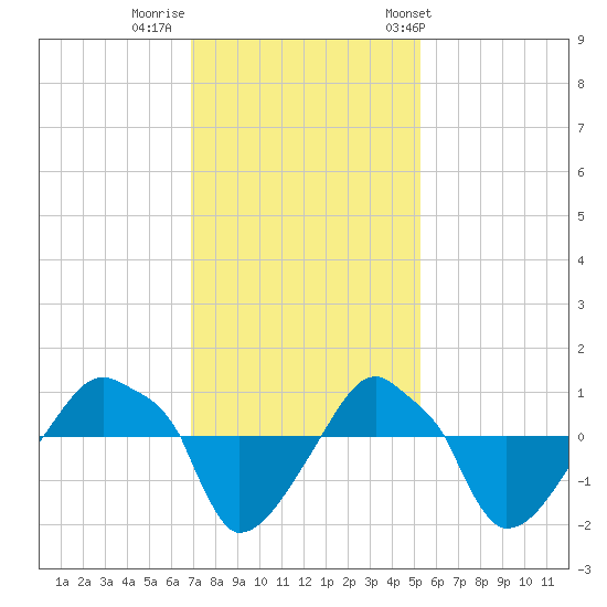 Rathall Creek tide chart for Monday, November 21, 2022