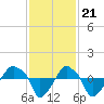 Rathall Creek tide chart for Monday, November 21, 2022