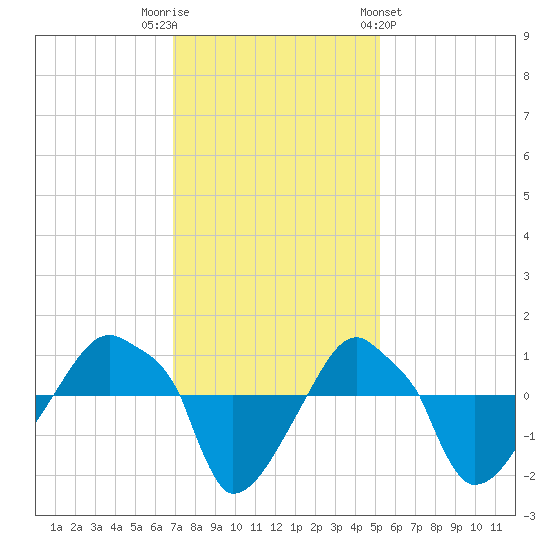 Rathall Creek tide chart for Tuesday, November 22, 2022