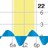 Rathall Creek tide chart for Tuesday, November 22, 2022