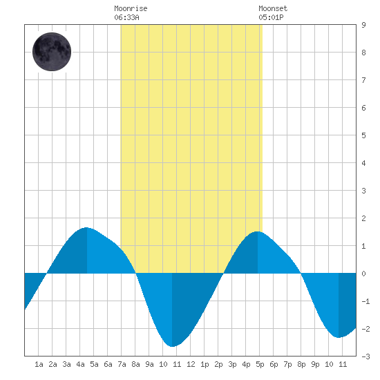 Rathall Creek tide chart for Wednesday, November 23, 2022