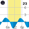 Rathall Creek tide chart for Wednesday, November 23, 2022
