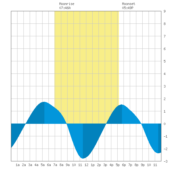 Rathall Creek tide chart for Thursday, November 24, 2022