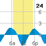 Rathall Creek tide chart for Thursday, November 24, 2022
