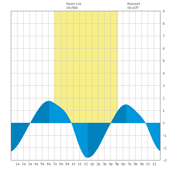 Rathall Creek tide chart for Friday, November 25, 2022