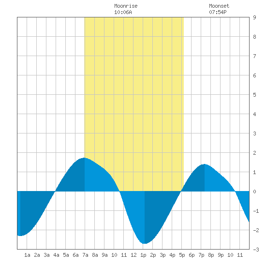 Rathall Creek tide chart for Saturday, November 26, 2022
