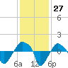 Rathall Creek tide chart for Sunday, November 27, 2022