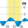 Rathall Creek tide chart for Monday, November 28, 2022