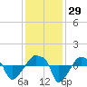 Rathall Creek tide chart for Tuesday, November 29, 2022
