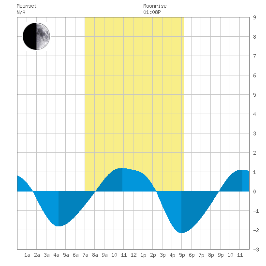 Rathall Creek tide chart for Wednesday, November 30, 2022
