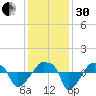 Rathall Creek tide chart for Wednesday, November 30, 2022