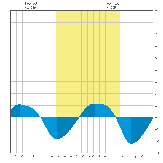Rathall Creek tide chart for Thursday, November 3, 2022