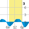 Rathall Creek tide chart for Thursday, November 3, 2022