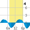 Rathall Creek tide chart for Friday, November 4, 2022