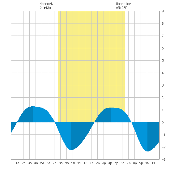 Rathall Creek tide chart for Saturday, November 5, 2022