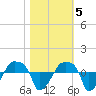 Rathall Creek tide chart for Saturday, November 5, 2022