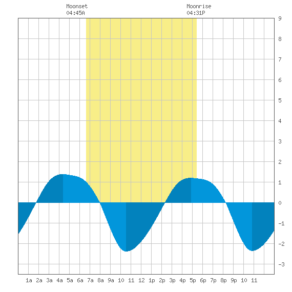 Rathall Creek tide chart for Sunday, November 6, 2022