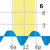 Rathall Creek tide chart for Sunday, November 6, 2022