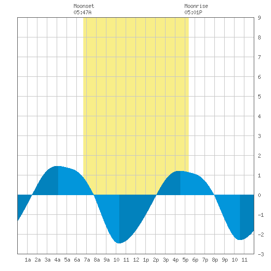 Rathall Creek tide chart for Monday, November 7, 2022