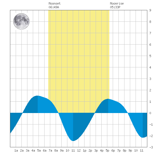 Rathall Creek tide chart for Tuesday, November 8, 2022