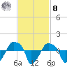 Rathall Creek tide chart for Tuesday, November 8, 2022