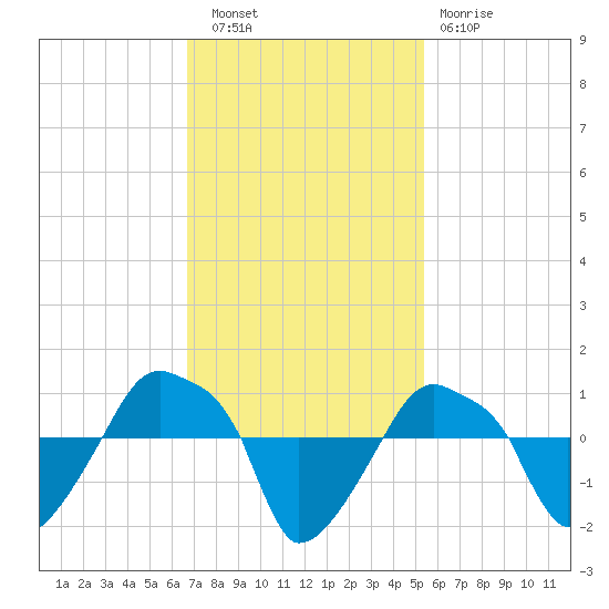 Rathall Creek tide chart for Wednesday, November 9, 2022