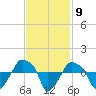 Rathall Creek tide chart for Wednesday, November 9, 2022