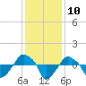 Rathall Creek tide chart for Saturday, December 10, 2022