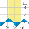 Rathall Creek tide chart for Sunday, December 11, 2022