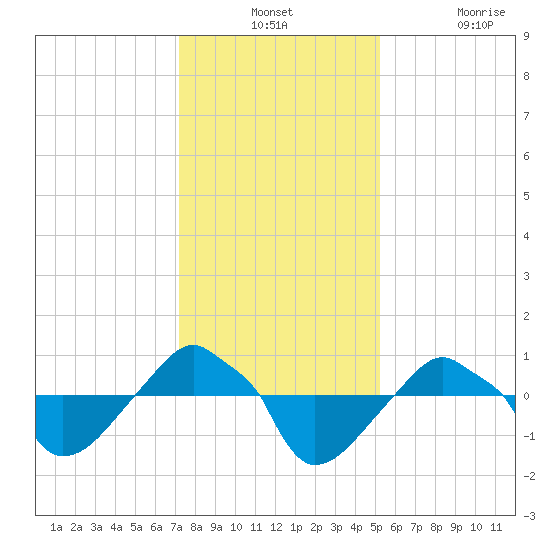 Rathall Creek tide chart for Monday, December 12, 2022