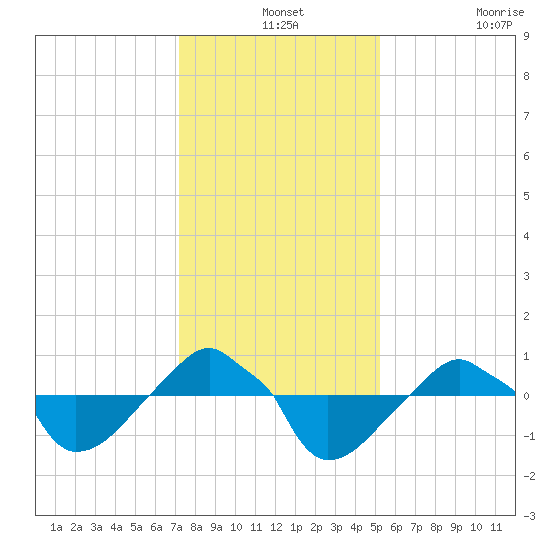 Rathall Creek tide chart for Tuesday, December 13, 2022