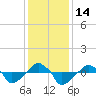 Rathall Creek tide chart for Wednesday, December 14, 2022