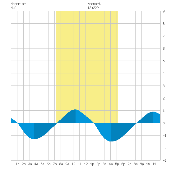 Rathall Creek tide chart for Thursday, December 15, 2022